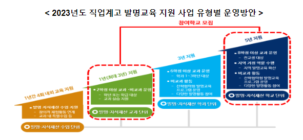 발명교육으로 특성화·마이스터고 지식재산 인재 양성한다_특허청 발명교육으로 특성화·마이스터고 지식재산 인재 양성한다_특허청