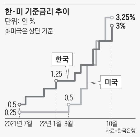 韓銀 “집값 더 떨어질 가능성...빚낸 국민들 고통 클 것”