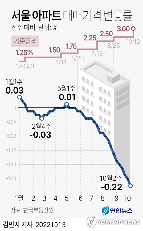 계속되는 금리공포…서울 아파트값 10년1개월만에 최대 하락