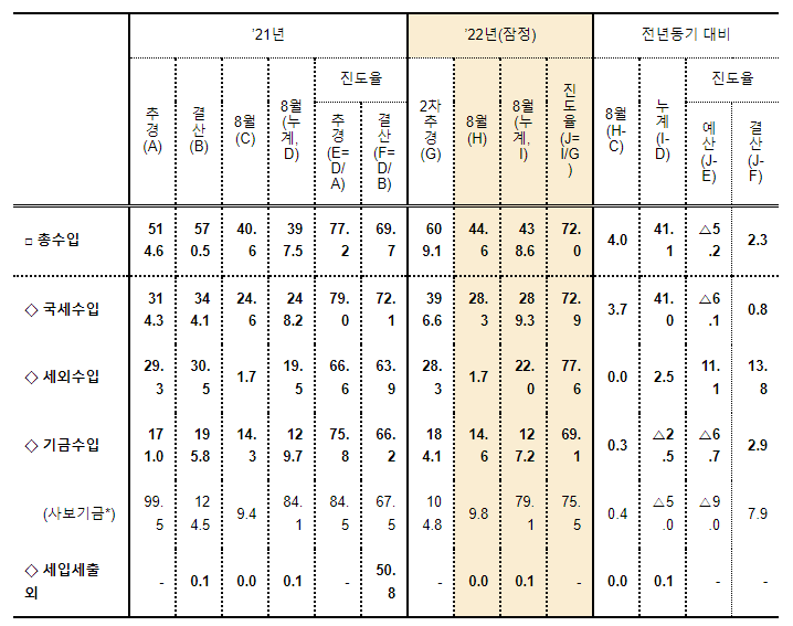월간 재정동향 2022년 10월호 발간_기획재정부 월간 재정동향 2022년 10월호 발간_기획재정부