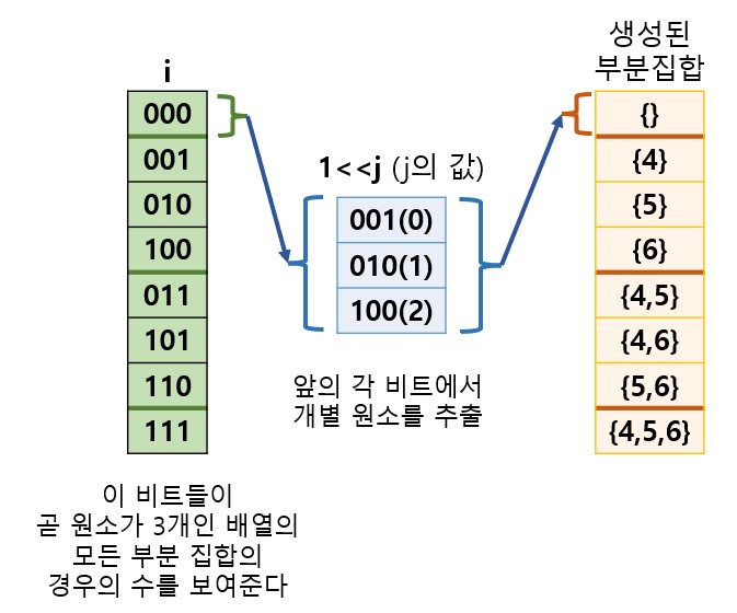 배열의 부분 집합 구하기