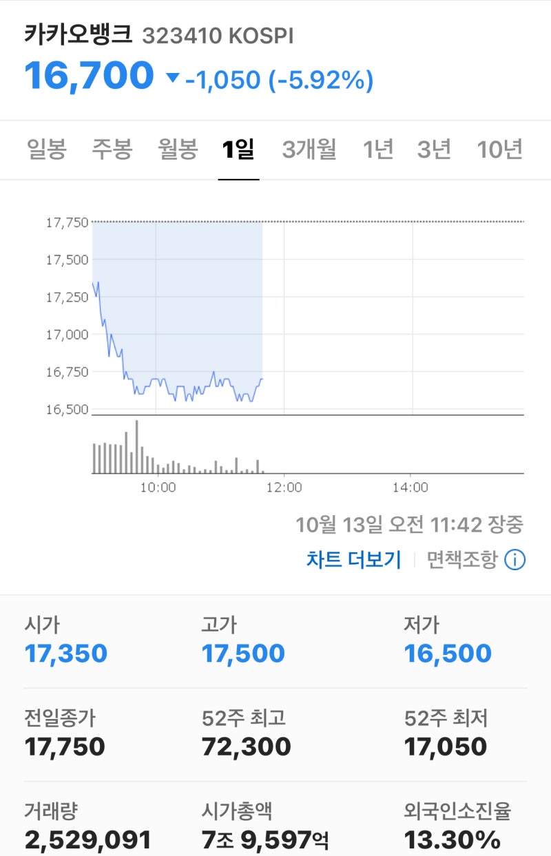 내세울 게 라이언 뿐인 카카오뱅크, 주가 대폭락으로 민낯이 드러나다. : 네이버 블로그