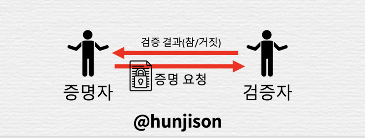  영지식 증명(ZKIP), 예시를 통해 이해하기