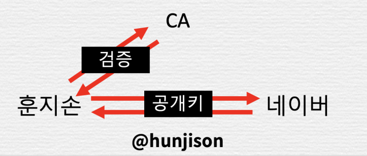 SSL 인증서, 원리 예시를 통해 쉽게 알아보기