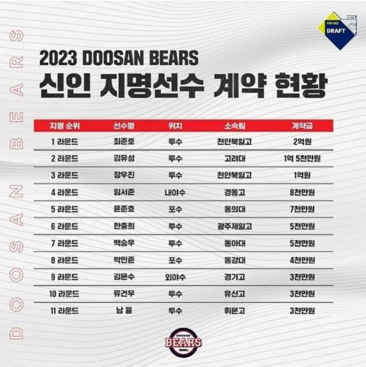 2023년 <b>두산</b> 베어스 <b>신인선수</b> 계약완료