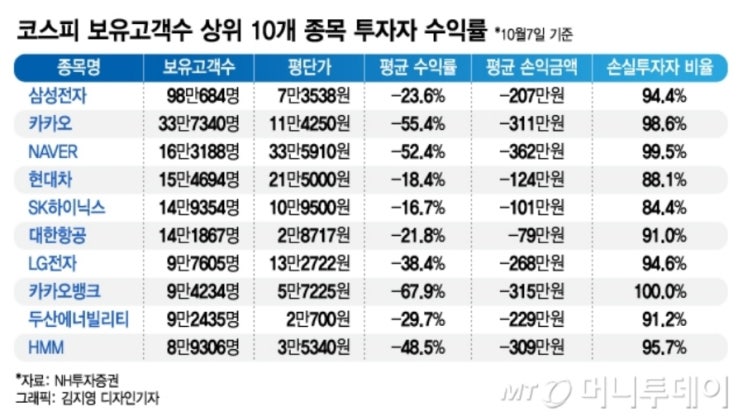 아무리 우량주를 사도 안되는 시장. 허탈쓰  공매도 금지는 여전히 검토단계?