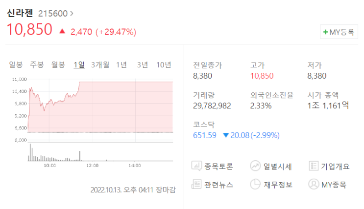  [주식] 신라젠 주식 거래재개 첫날 주가 상한가 마감하다 (Ft. 상장유지 및 시초가)