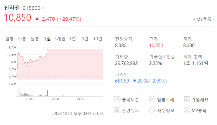 [주식] 신라젠 주식 거래재개 첫날 주가 상한가 마감하다 (Ft. 상장유지 및 시초가)