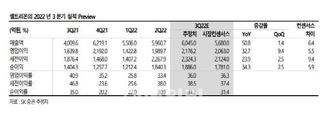 셀트리온, 양호한 이익성장세 지속… 목표가는 ↓ -SK 셀트리온, 양호한 이익성장세 지속… 목표가는 ↓ -SK