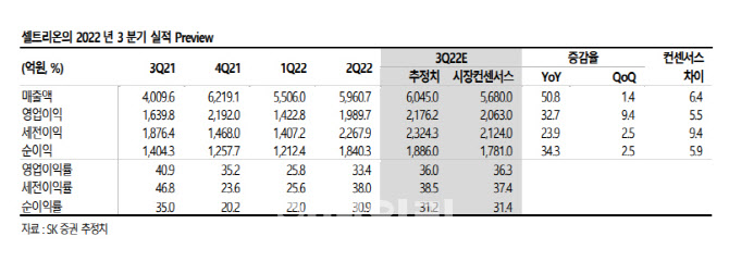 셀트리온, 양호한 이익성장세 지속… 목표가는 ↓ -SK