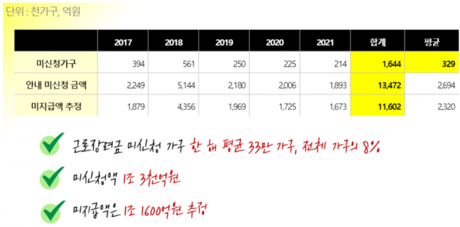  근로장려금 미신청액 5년간 1.3조, 양곡관리법 개정안 단독처리 [민생경제브리핑]