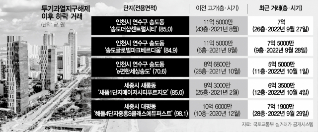 12억 넘봤는데 반토막…송도 집값 '끝모를 추락' 패닉 12억 넘봤는데 반토막…송도 집값 '끝모를 추락' 패닉