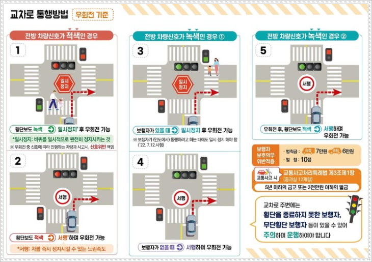 교차로 우회전 신호위반 단속 기준 일시정지 방법 범칙금 벌점 정보 총정리