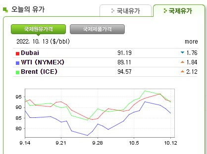 010 2040 7459 여주시 경유배달 22년10월14일 <국제유가 동향> 여주시 등유배달