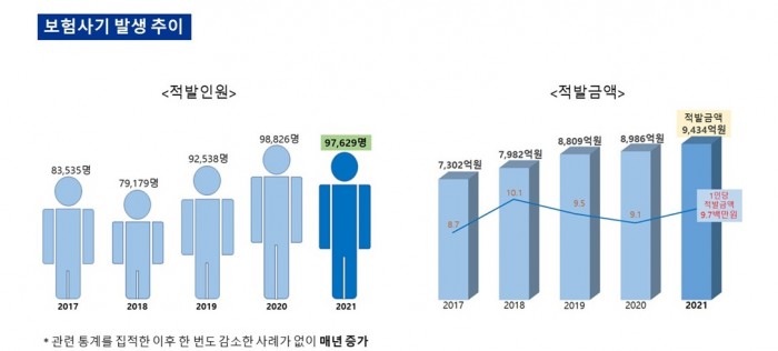 “보험사기 근절 시급, 범정부적인 종합적 대책 마련해야” “보험사기 근절 시급, 범정부적인 종합적 대책 마련해야”