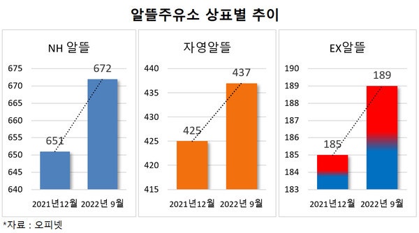 전체주유소 줄었는데 알뜰주유소는 2.9% 증가 전체주유소 줄었는데 알뜰주유소는 2.9% 증가
