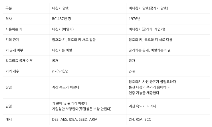  대칭키 암호, 공개키(비대칭키) 암호, 표로 한 방에 정리하기