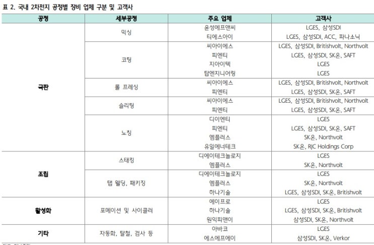 <2차 전지> K-장비 수혜주는? <2차 전지> K-장비 수혜주는?