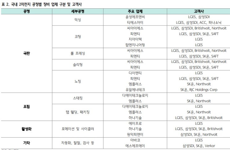 &lt;2차 전지&gt; K-장비 수혜주는?