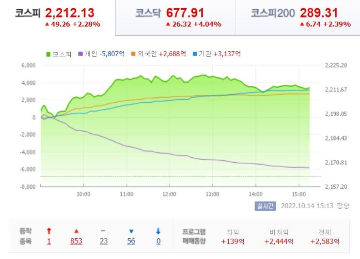  미국 인플레이션 정점 임박 신호 왔나. 미 증시 급반등, 국내증시도 빨강색