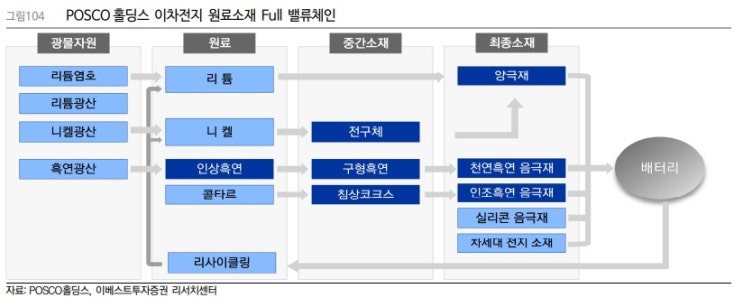 POSCO홀딩스 - 2차전지 소재사업 가치 POSCO홀딩스 - 2차전지 소재사업 가치