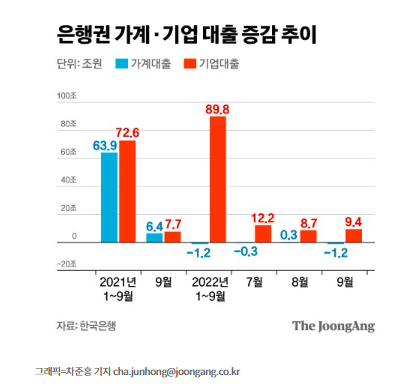 돈의 이동 : 가계 대출 줄고, 기업대출 증가