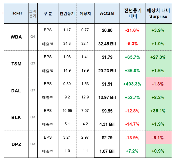  [미국주식 실적 NEWS] 10/13일