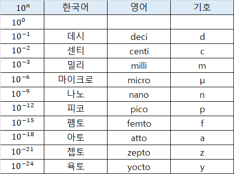 서양의 숫자 단위 컴퓨터 데이터 단위 총정리 :) 킬로 메가 기가 테라 페타 엑사 제타 요타 로나 퀘타 쿼차 밀리 마이크로 나노 ...