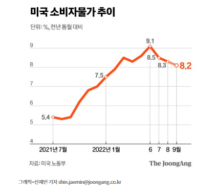 미 FED , 11월 금리 자이언트 스텝 예상