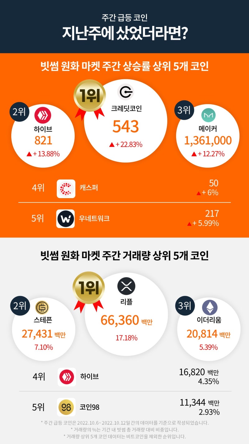 빗썸 위클리리포트] 이제는 구글까지? 넓어지는 가상자산 저변 확대 : 네이버 블로그