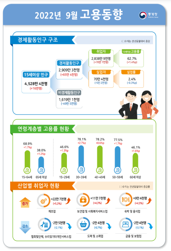 2022년 9월 고용동향_통계청 2022년 9월 고용동향_통계청