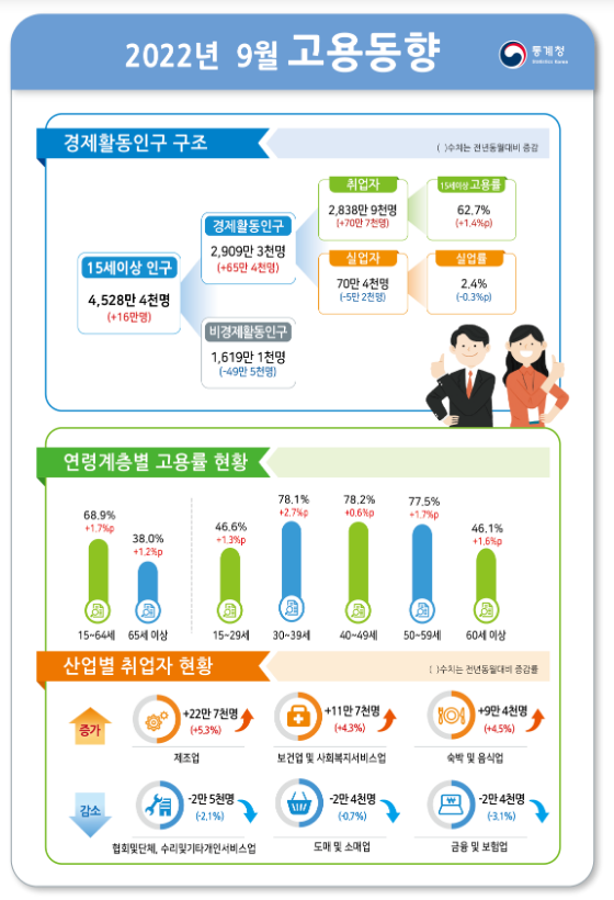 2022년 9월 고용동향_통계청