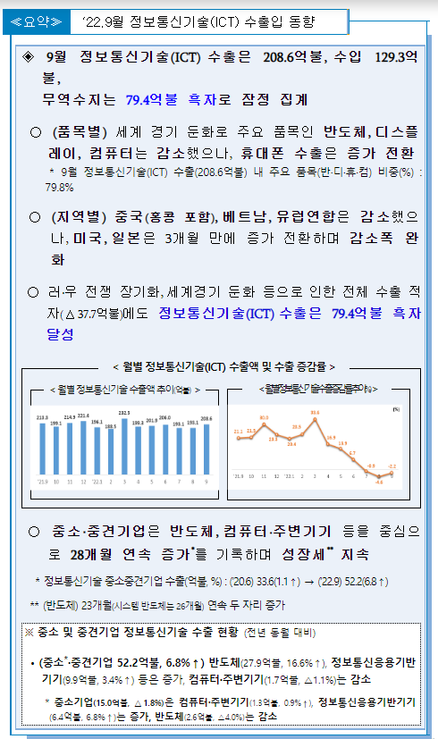 9월 정보통신기술(ICT) 수출 208.6억불, 3개월 만에 200억불 회복_과학기술정보통신부 9월 정보통신기술(ICT) 수출 208.6억불, 3개월 만에 200억불 회복_과학기술정보통신부