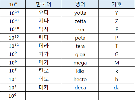  서양의 숫자 단위 컴퓨터 데이터 단위 총정리 :) 킬로 메가 기가 테라 페타 엑사 제타 요타 로나 퀘타 쿼차 밀리 마이크로 나노 피코 펨토 아토 젭토 욕토
