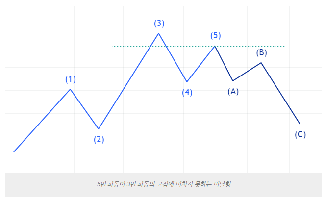 엘리어트 파동 총정리(고찰을 고찰하는 고찰족 참조) : 네이버 블로그