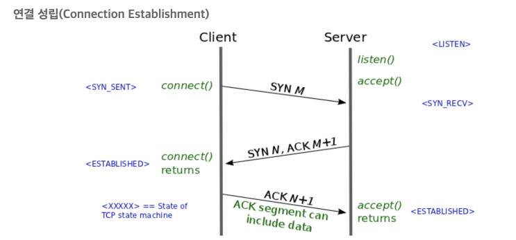 기술 면접 준비 #3 : 네트워크, Java