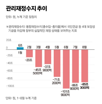 한국, 재정적자 85조, 국가부채 1031조