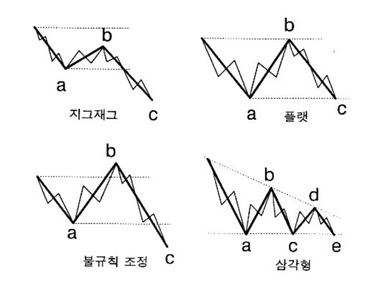 엘리어트 파동 총정리(고찰을 고찰하는 고찰족 참조) : 네이버 블로그