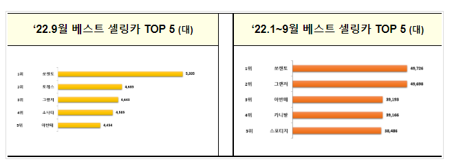 2022년 9월 자동차산업 동향(잠정)_산업통상자원부 2022년 9월 자동차산업 동향(잠정)_산업통상자원부
