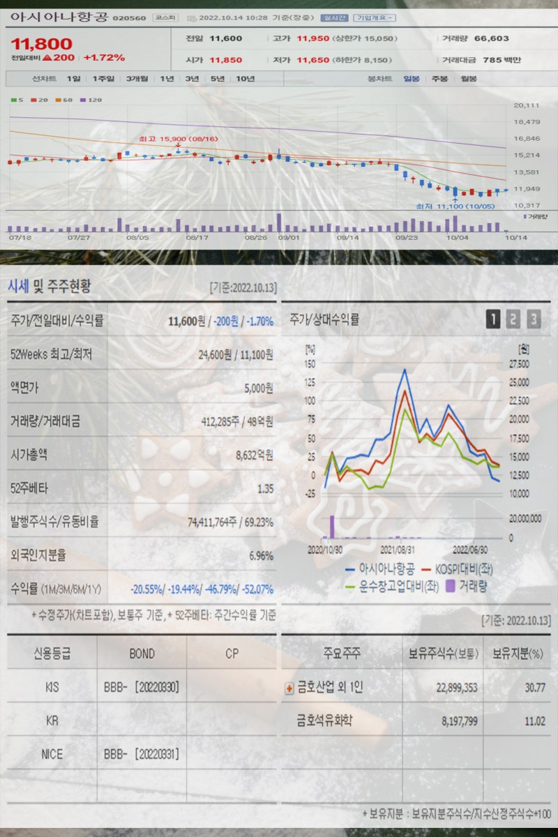 여행 항공 관련주 글로벌 여행 규제 철폐에 대한항공 아시아나항공 제주항공 진에어 하나투어 모두투어 롯데관광개발 주가 주목 : 네이버  블로그