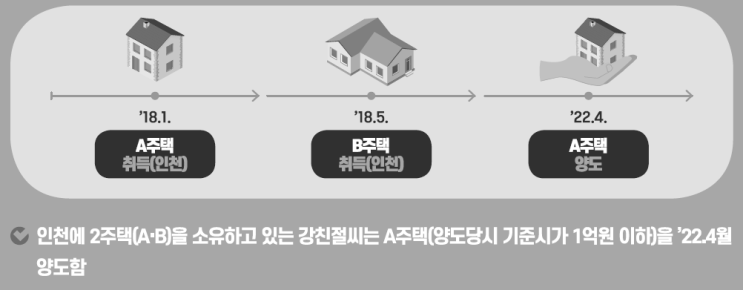  2주택자가 조정지역내 기준시가 1억원 아파트 양도소득세 및 장기보유특별공제 계산(일반과세, 주택 집 매매 세금, 일시적 1가구 1 2 주택, 양도세 비과세 면제 조건 실거주2년)