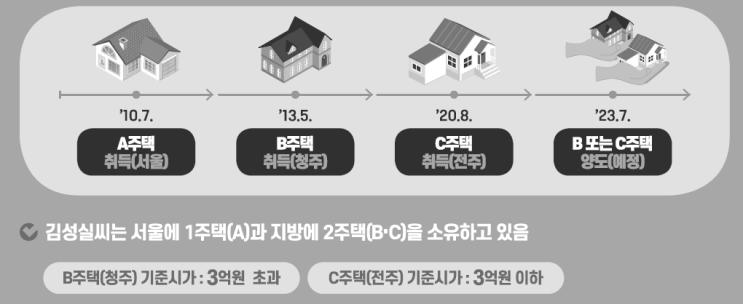  3주택자가 기타지역내 기준시가 2억원 아파트 양도소득세 및 장기보유특별공제 계산 (일반과세, 주택 집 매매 세금, 일시적 1가구 1 2 주택, 양도세 비과세 면제 조건 조정지역)
