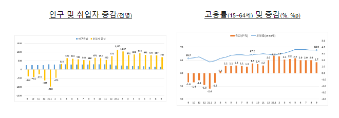 2022.9월 고용동향 분석_기획재정부 2022.9월 고용동향 분석_기획재정부