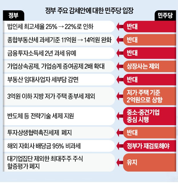 윤석열 감세 : 더불어민주당 원안 차단 윤석열 감세 : 더불어민주당 원안 차단