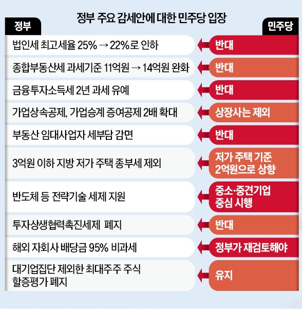 윤석열 감세 : 더불어민주당 원안 차단