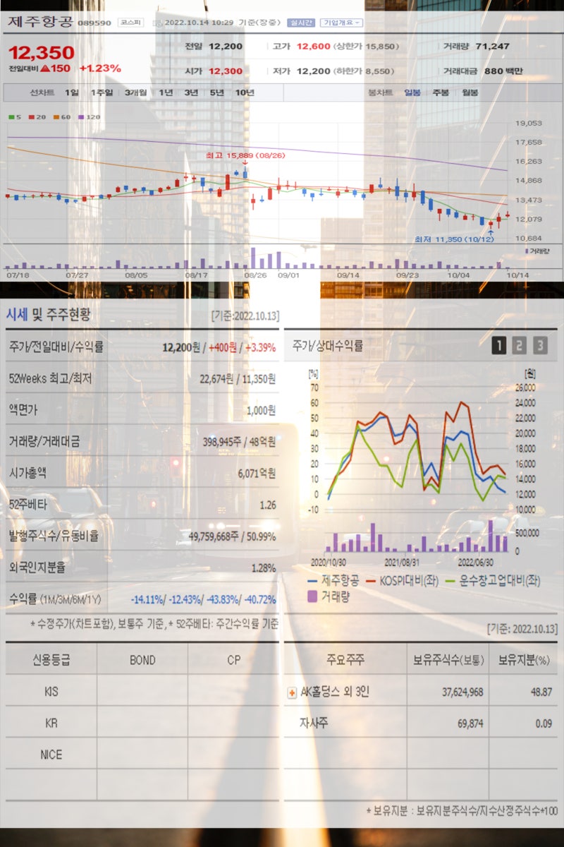 여행 항공 관련주 글로벌 여행 규제 철폐에 대한항공 아시아나항공 제주항공 진에어 하나투어 모두투어 롯데관광개발 주가 주목 : 네이버  블로그