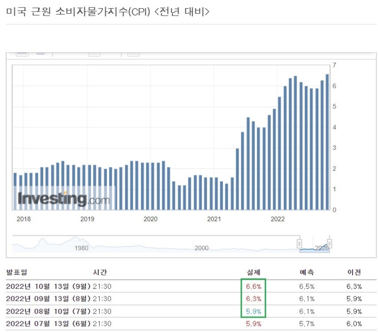 <뉴욕 증시> 9월 CPI 예상치 상회 불구 증시 급반등 <뉴욕 증시> 9월 CPI 예상치 상회 불구 증시 급반등