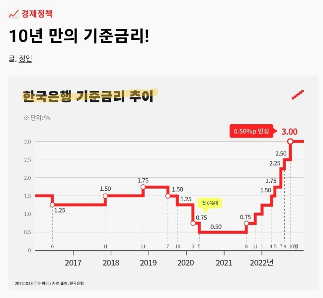 10/13 (목) 어피티 뉴스레터: 기준금리 인상, 주택담보대출 한도, 주유할인 적금, 버팀목 전세대출 한도, 이마트 할인, 편의점. 10/13 (목) 어피티 뉴스레터: 기준금리 인상, 주택담보대출 한도, 주유할인 적금, 버팀목 전세대출 한도, 이마트 할인, 편의점.