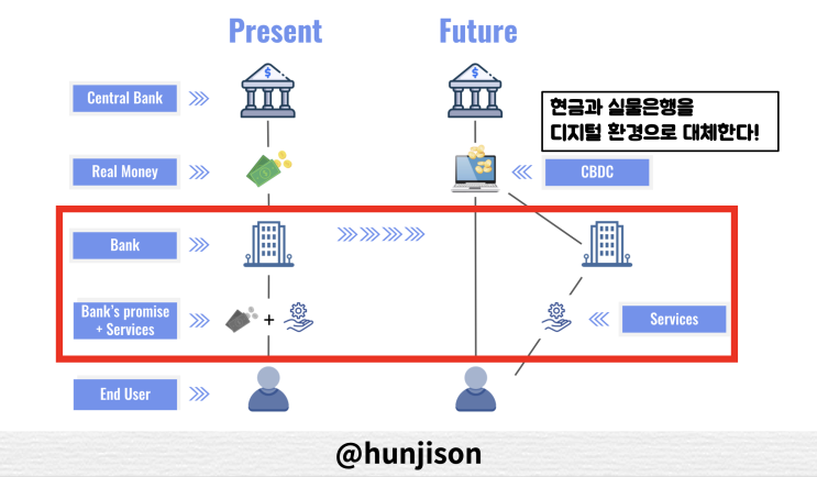 CBDC(중앙은행 디지털화폐), 개념 쉽게 알아보기 CBDC(중앙은행 디지털화폐), 개념 쉽게 알아보기