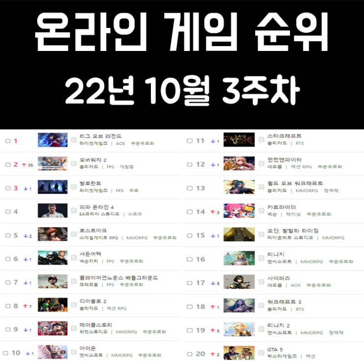 온라인 게임 순위 및 추천 22년 10월 3주차 온라인 게임 순위 및 추천 22년 10월 3주차